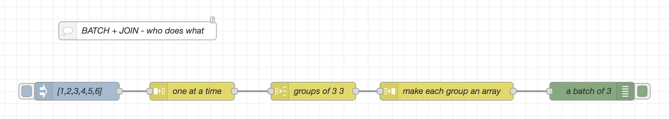 The Batch demo flow, showing split, batch and join in sequence