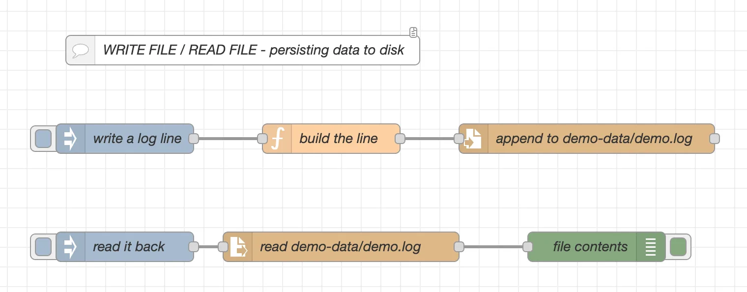 The file read and write demo flow