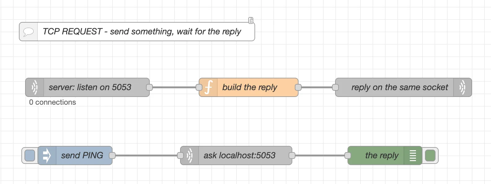 The TCP Request demo flow, with a server row and a client row